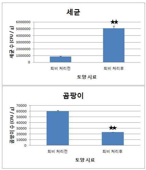 퇴비 처리구와 무처리구 오갈피 재배 토양의 세균과 곰팡이 밀도 비교 분석