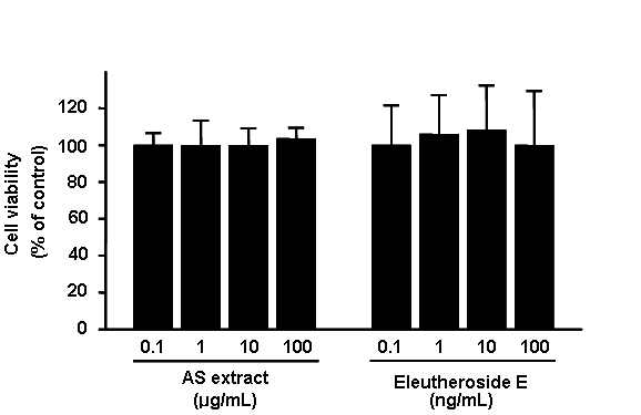 오갈피 추출물과 Eleutheroside E를 THP-1 단핵구 세포에 처리한 후, 세포 생존률을 WST-1시약에 의한 미토콘드리아 기능성을 측정하여 평가하였다.