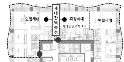 세대간벽 기밀성능 측정 예