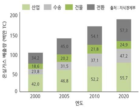 국내 부문별 온실가스 배출 추이