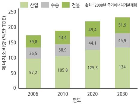 국내 부문별 에너지소비 추이