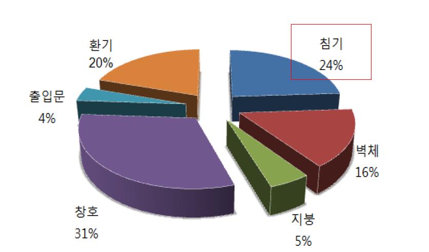 건물에서 난방부하를 구성하는 요소