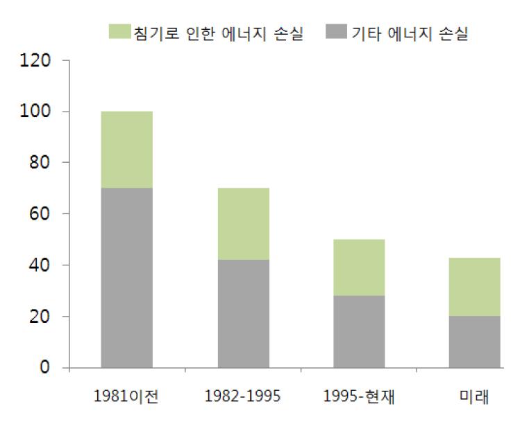 건물에너지에서 침기가 차지하는 비중