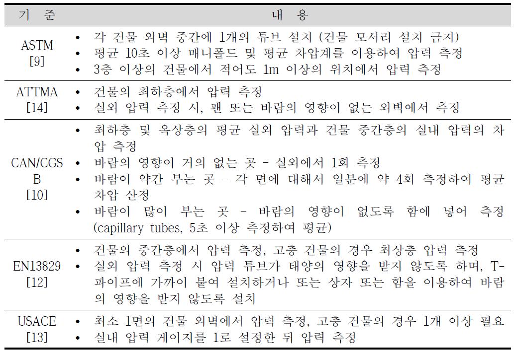 각 기준 및 압력 측정 사항