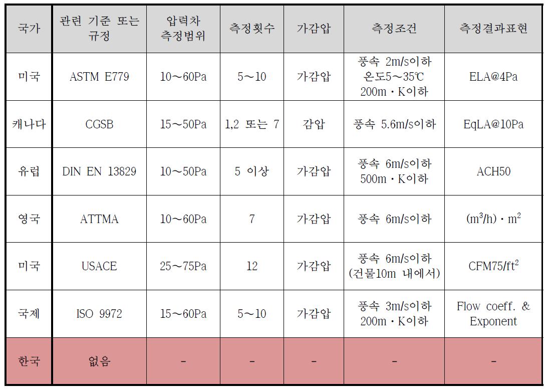 각 나라별 기밀성능 주요 측정방법