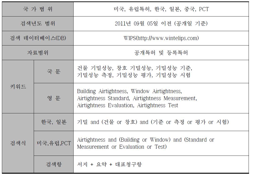 조사 대상 및 범위