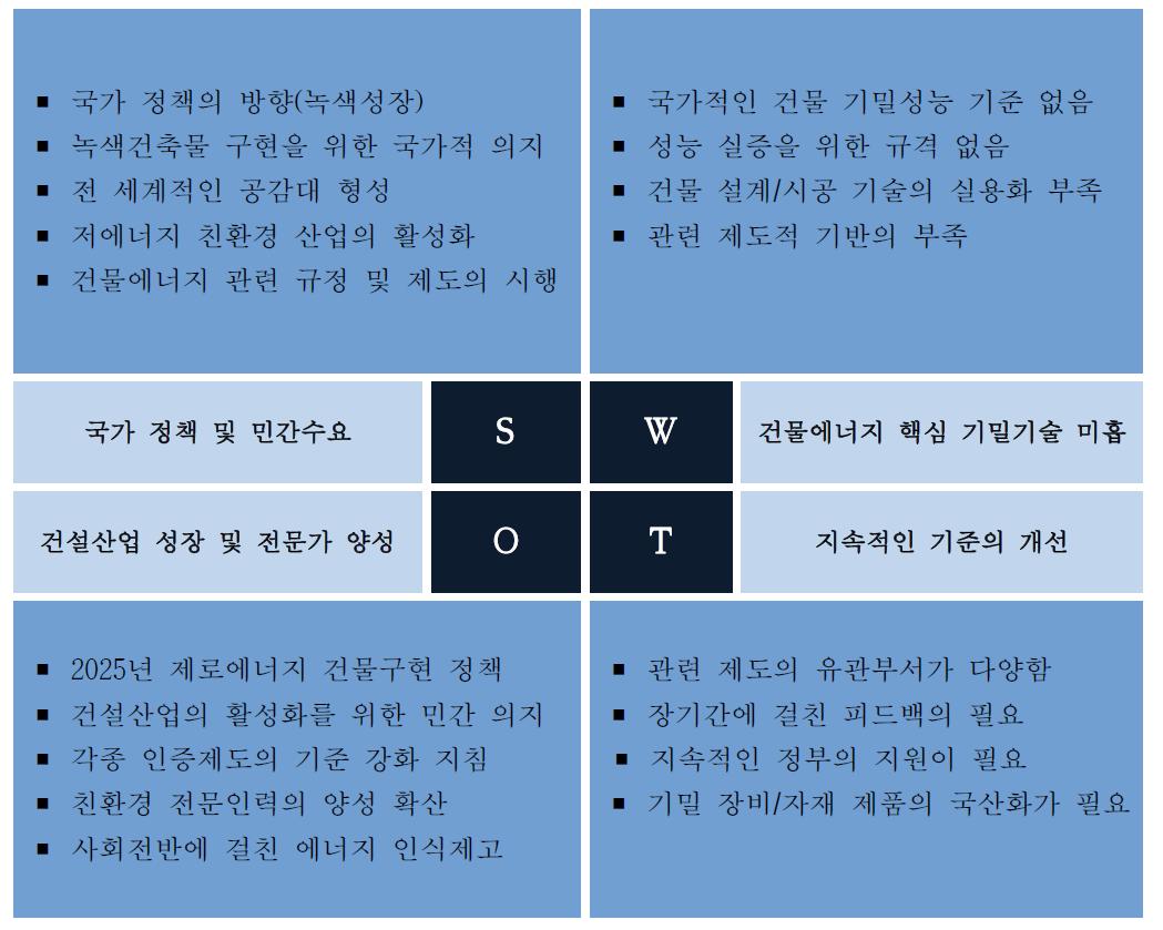 본 연구과제 관련 SWOT 분석