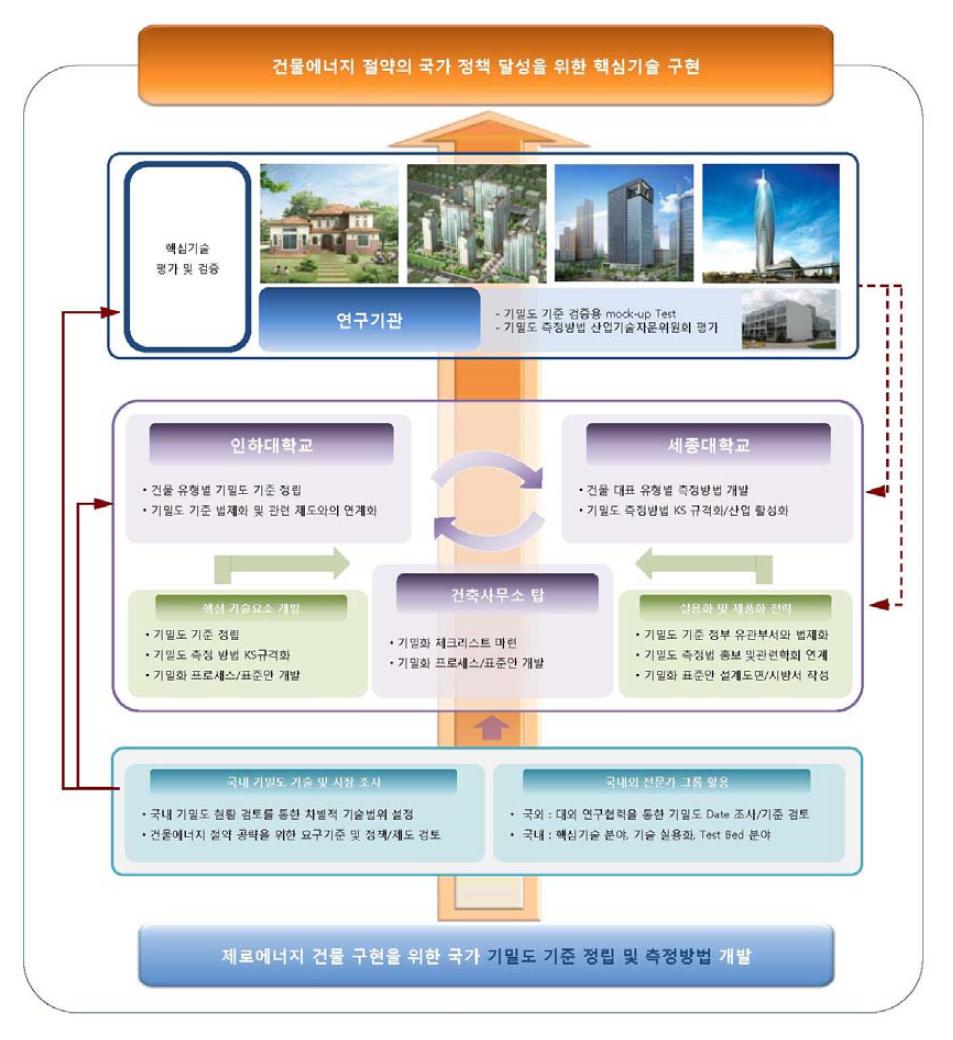 연구개발 추진체계