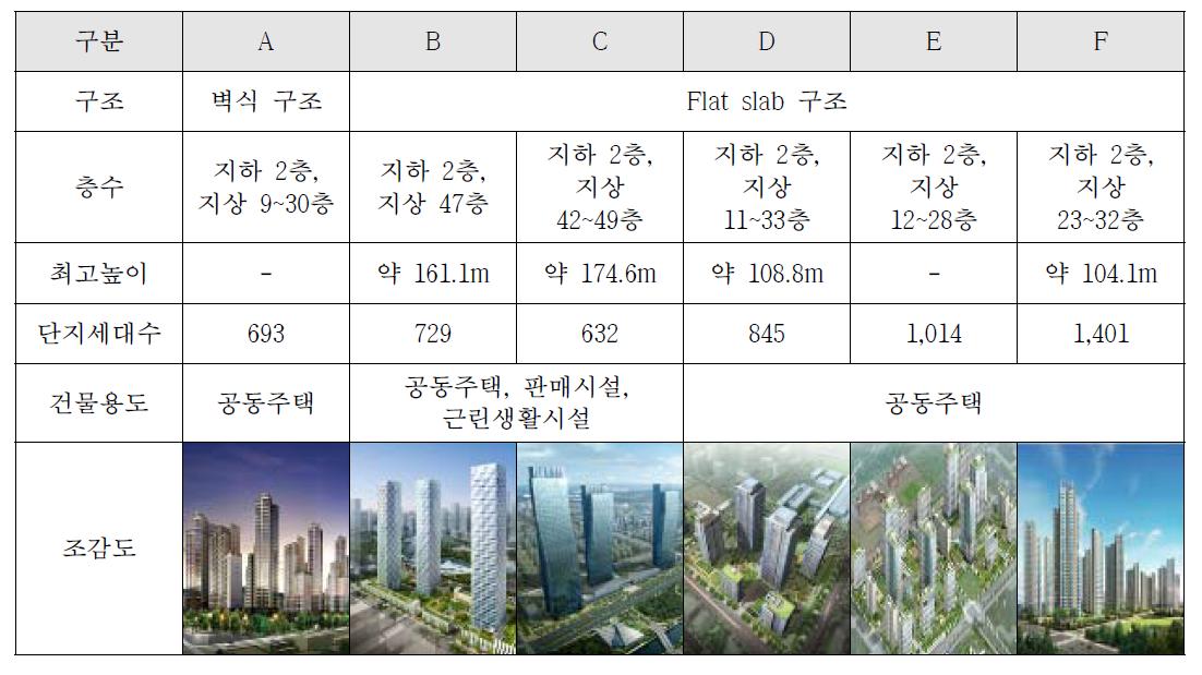 측정 대상 건물 개요