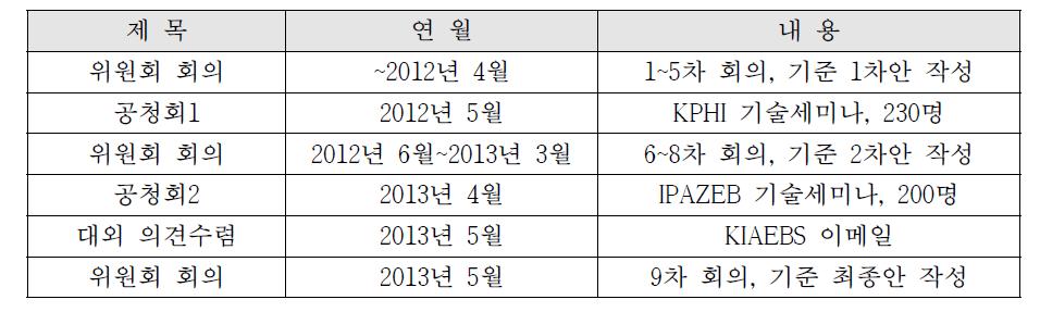 기밀성능 기준 마련 절차