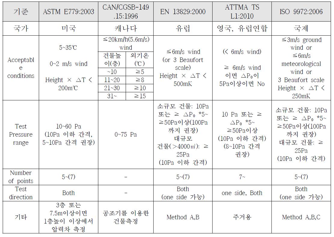 국외 기밀성능 측정방법