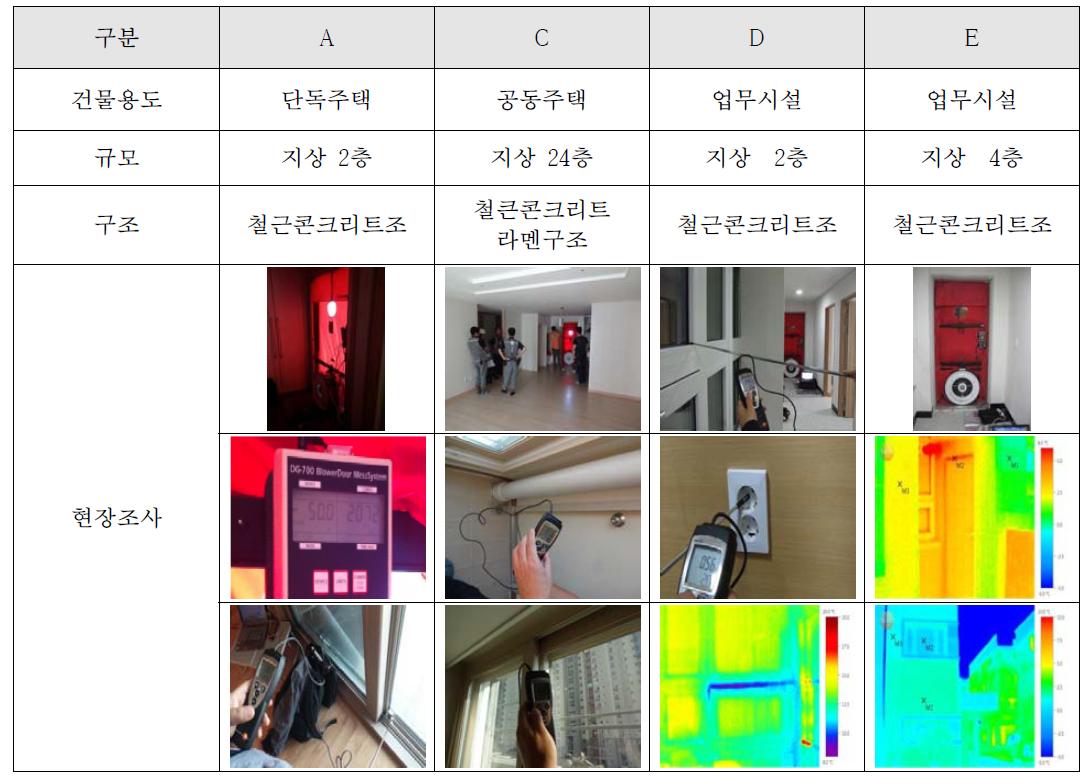 건물의 누기부위 조사