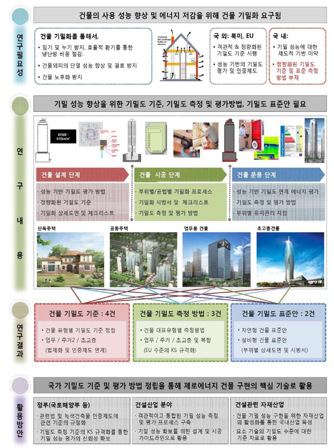 연구의 개요