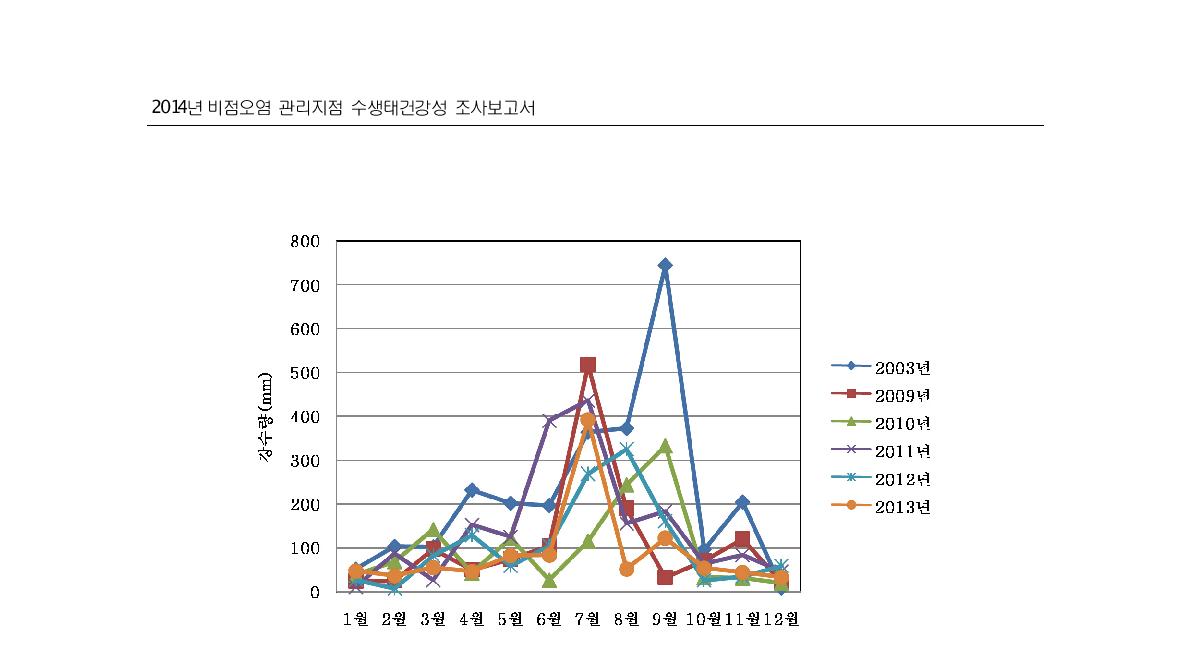 송천 유역의 연도별 월간 강수량 분포