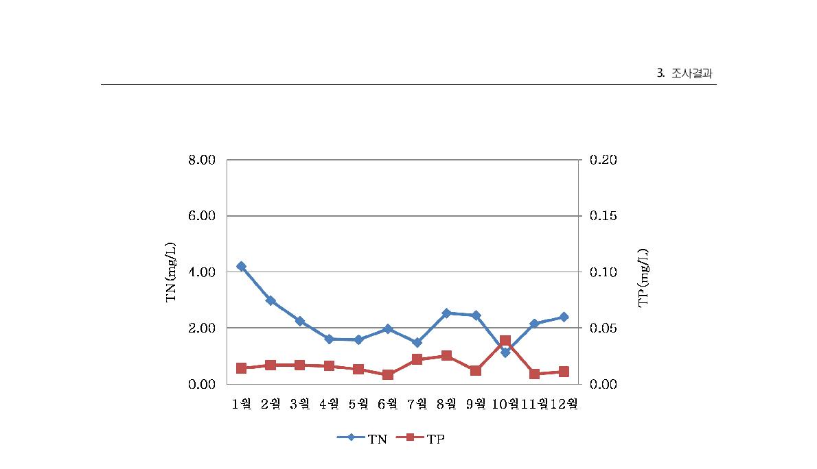 송천 1지점의 월별 총질소와 총인 농도변화