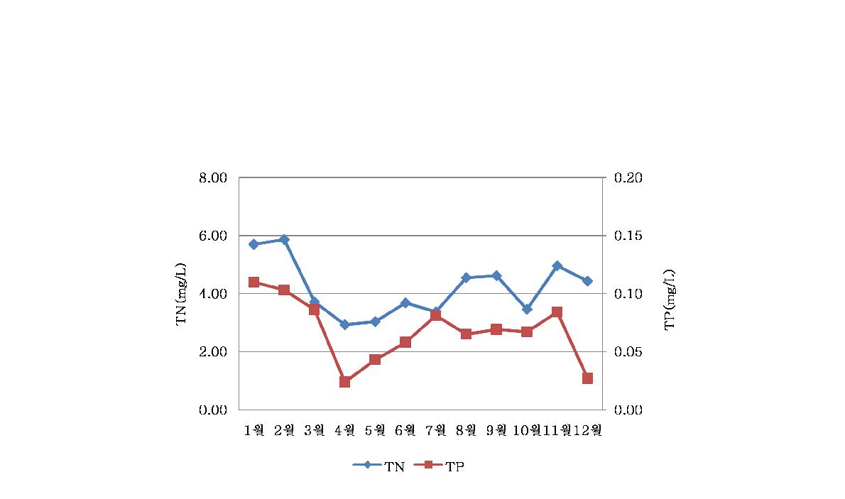 송천 2지점의 월별 총질소과 총인 농도변화