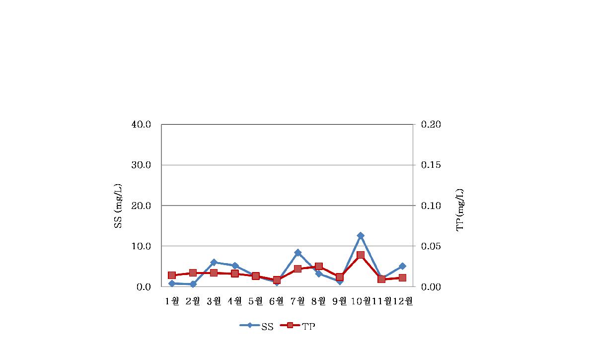 송천 1지점의 월별 부유물질과 총인 농도변화