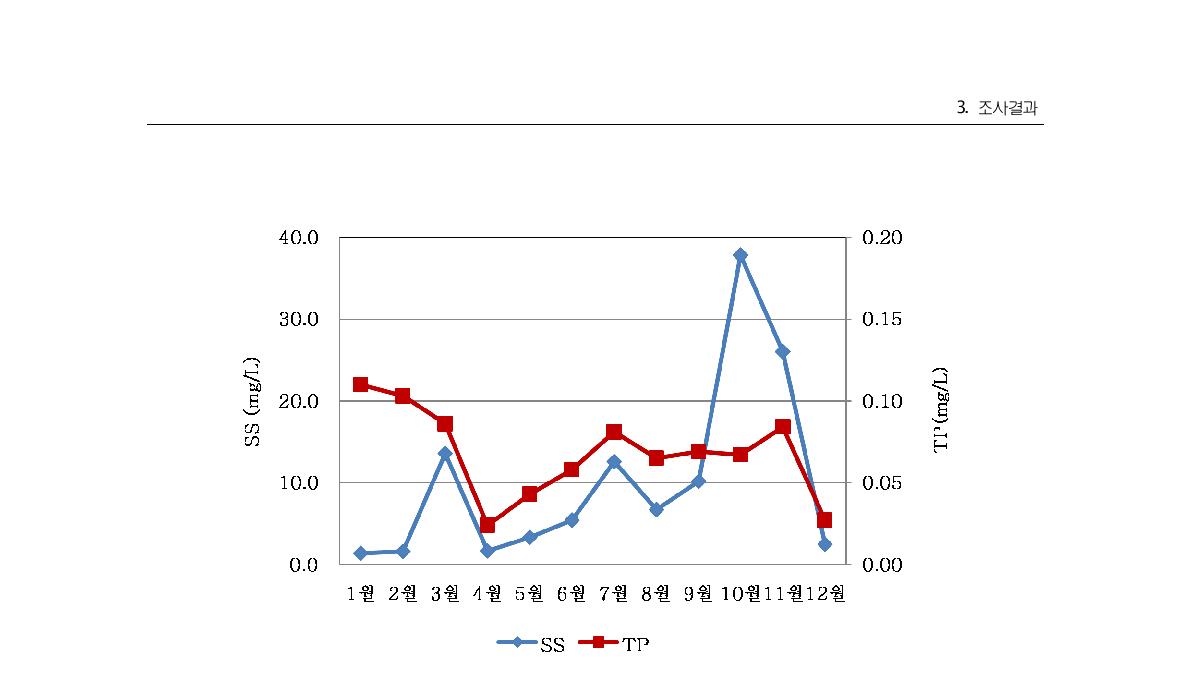 송천 2지점의 월별 부유물질과 총인 농도변화