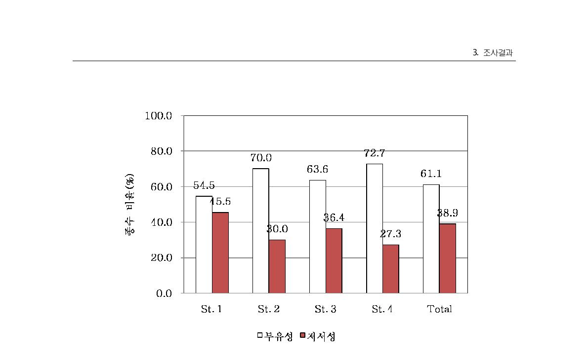 송천 조사지점의 어종별 종수 분포비