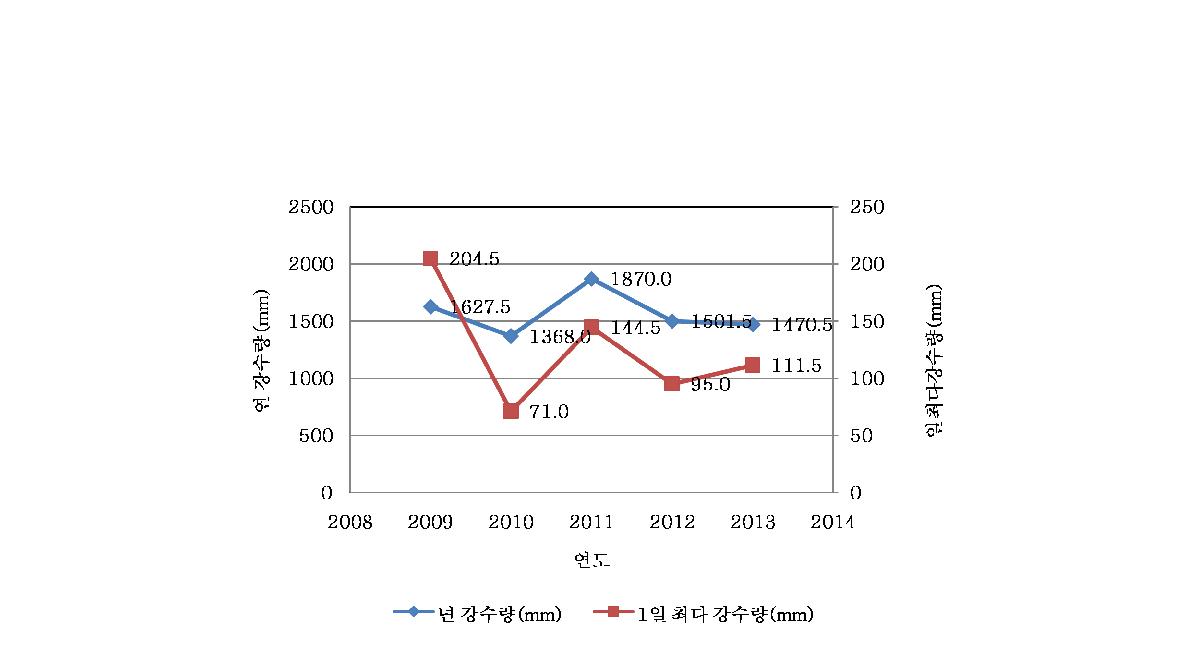 자운천 유역(내면)의 강수량 분포