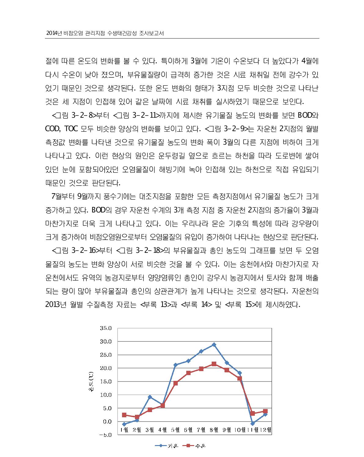 자운천 1지점(솔모치교)의 월별 수온과 기온변화