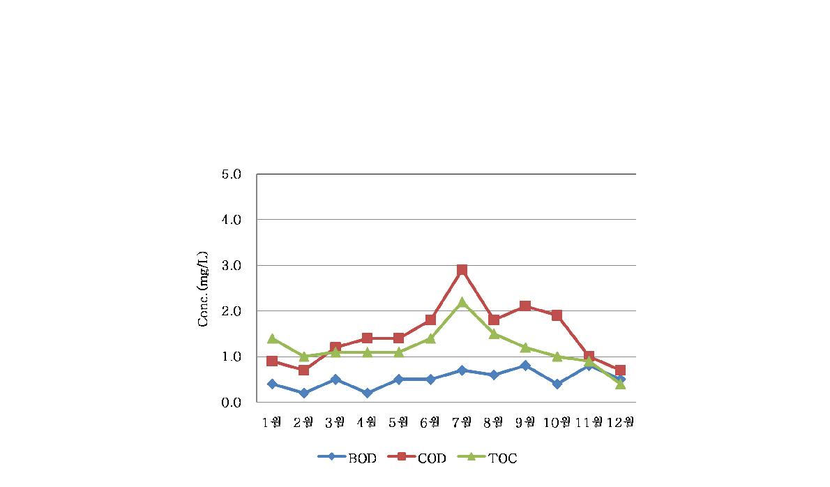 내린천 1지점(광원교)의 월별 유기물질 농도변화