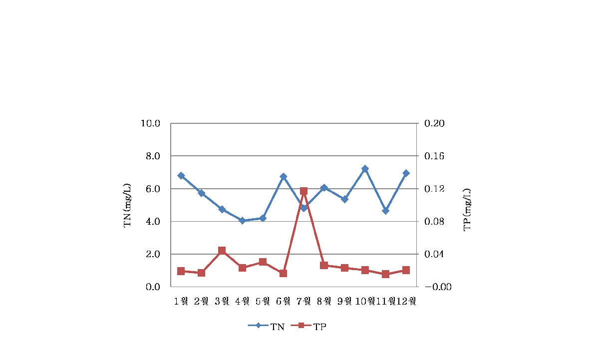 자운천 2지점의 월별 총질소와 총인 농도변화