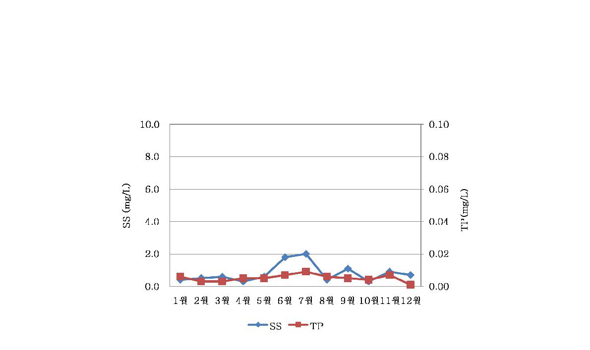 내린천 1 지점의 월별 부유물질과 총인 농도변화