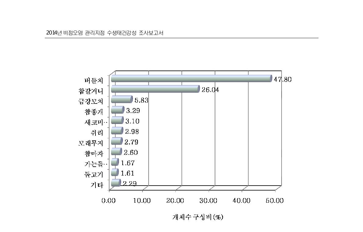 자운천에서 출현한 어종들의 개체수 구성비