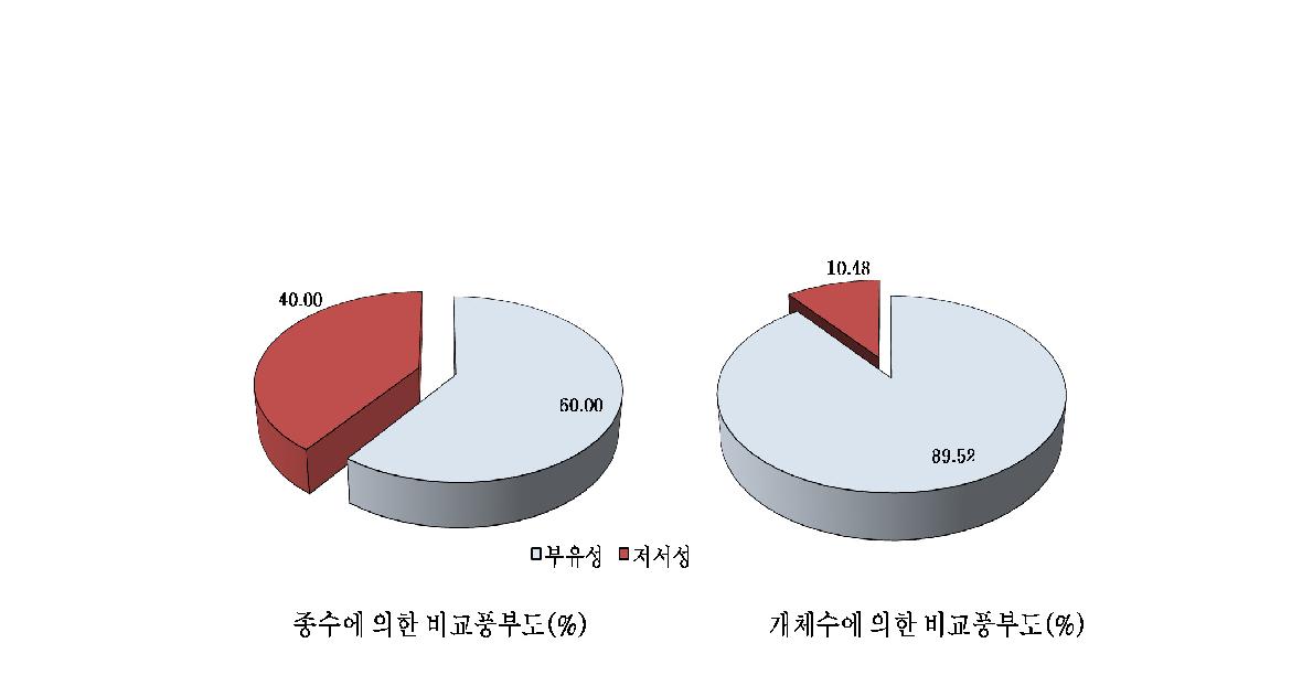 부유성 어종과 저서성 어종의 비교풍부도