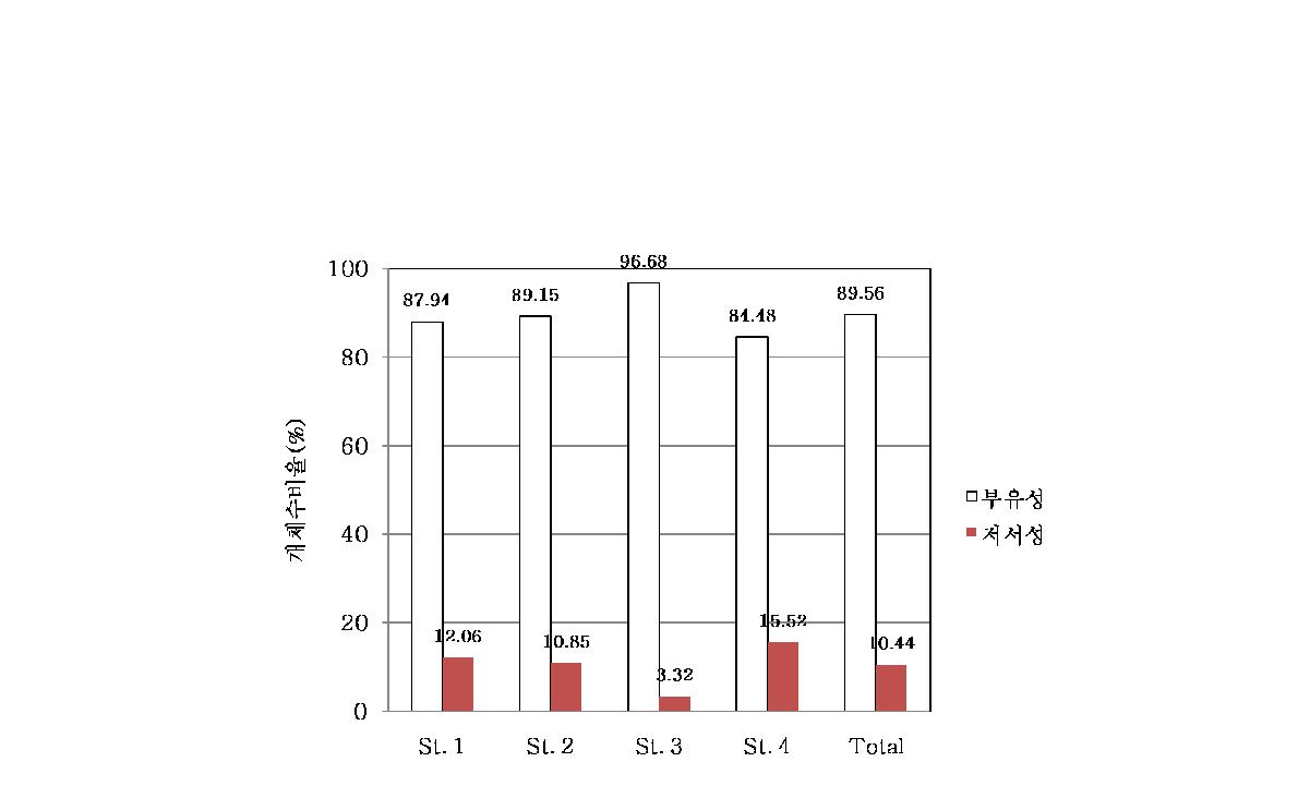 각 지점에서 출현한 어종의 개체수 비율