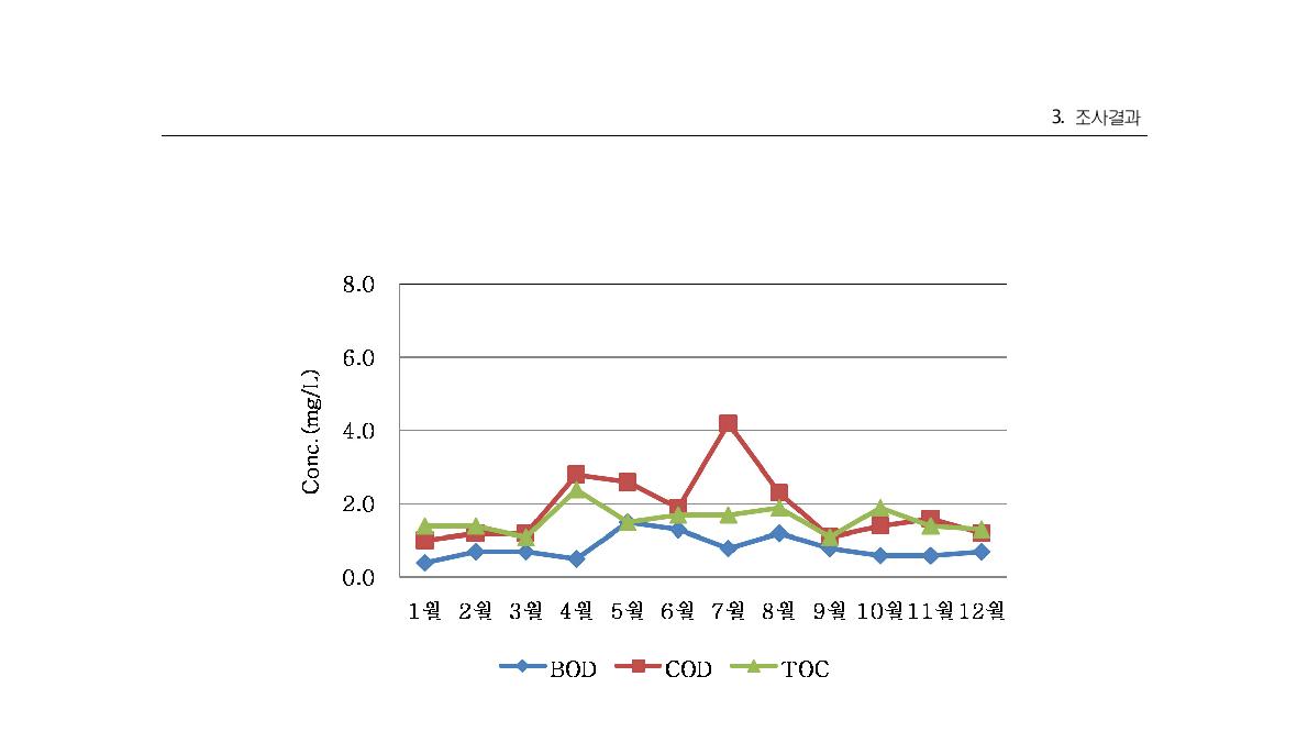 만대천 1지점(만대3교)의 월별 유기물질 농도변화