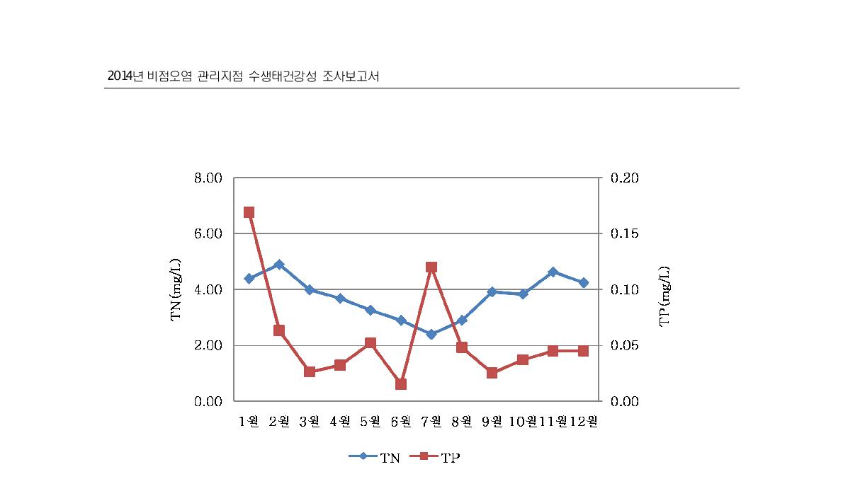 만대천 1지점의 월별 총질소와 총인 농도변화