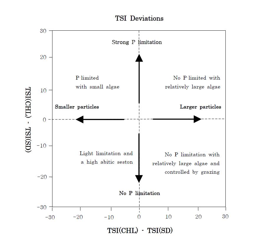 TSI 상호편차를 이용한 호소 내 식물플랑크톤의 제한영양염류및 고형물질의 조성 유추