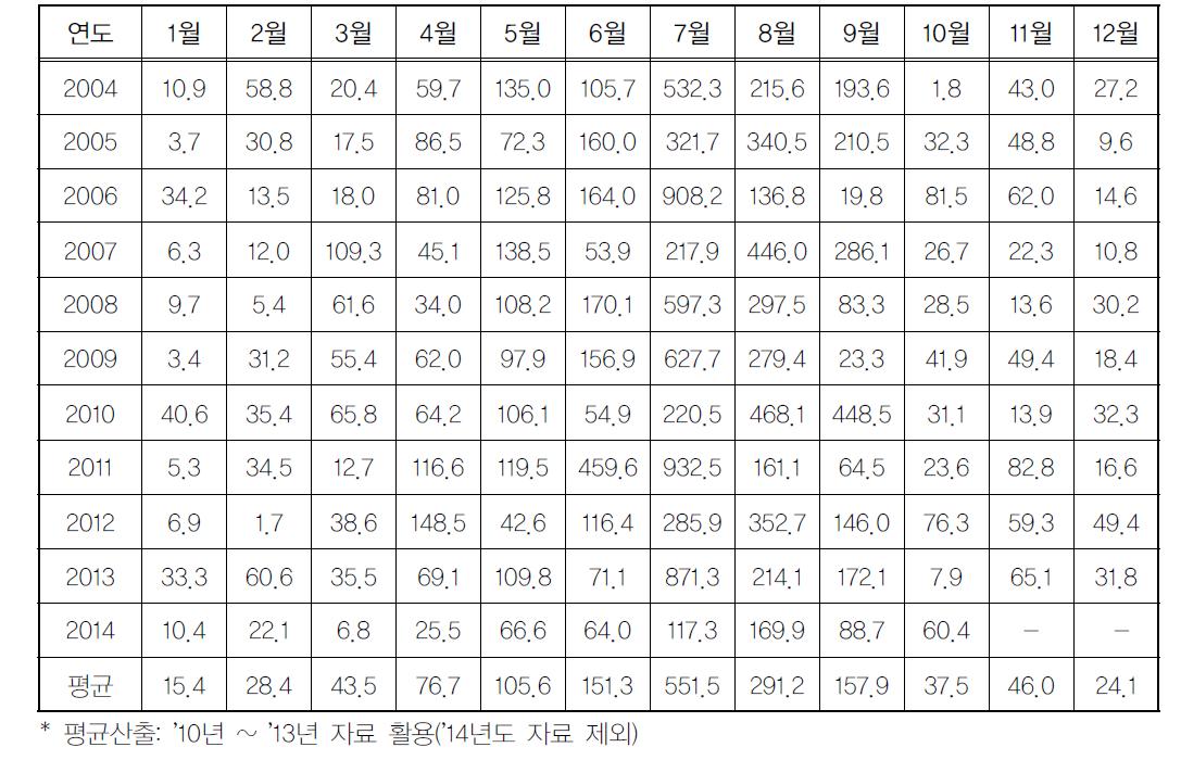 의암호 유역 연도별 강우량 자료(기상청, www.kma.go.kr)