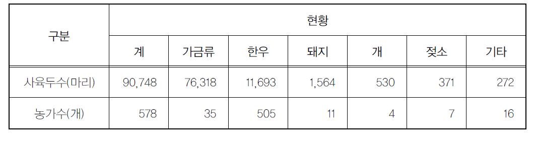 의암호 유역의 축산현황 및 농가수