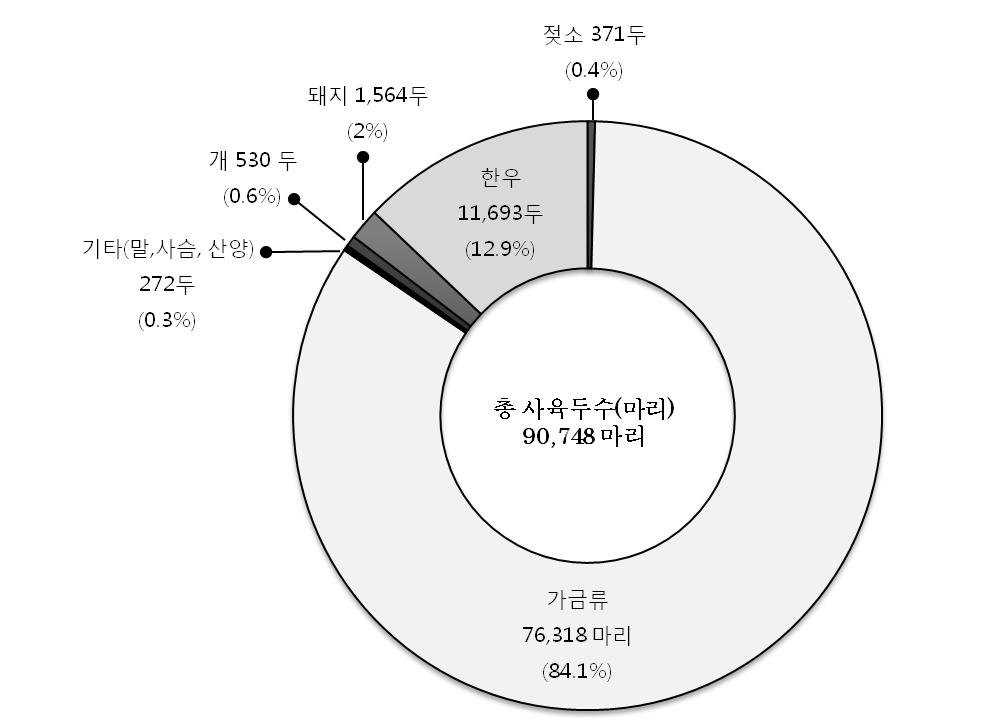 의암호 유역의 축산현황