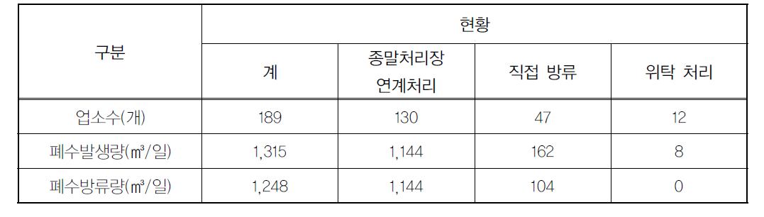 의암호 유역의 폐수발생현황