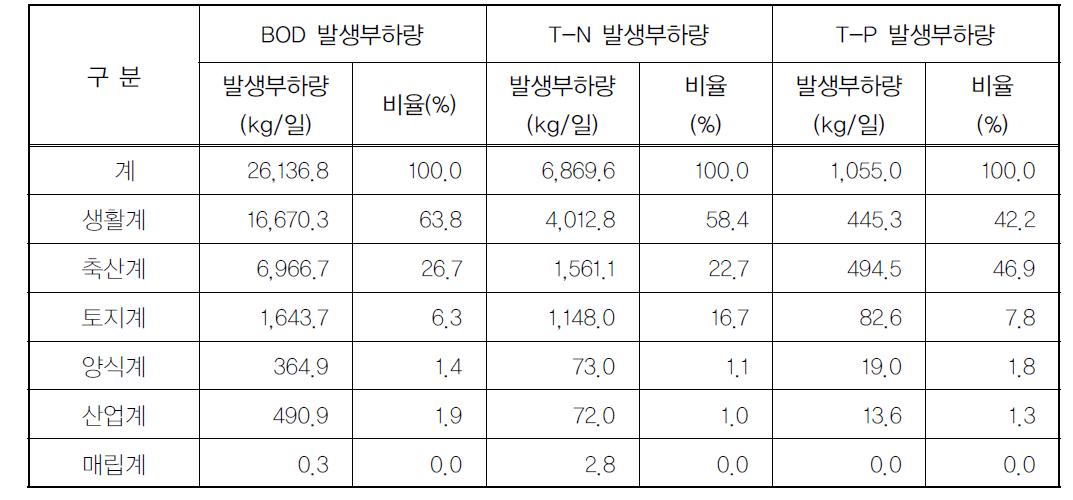 의암호 유역의 오염원별 발생부하량 현황