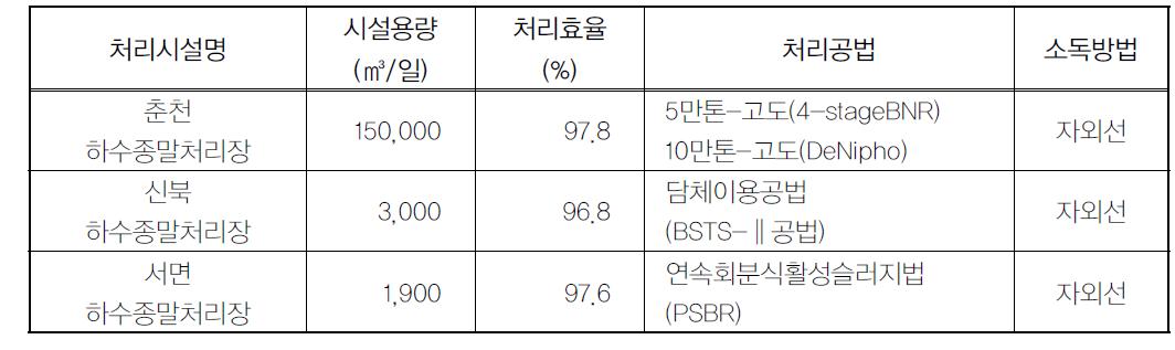 의암호 유역의 하수종말처리시설 현황