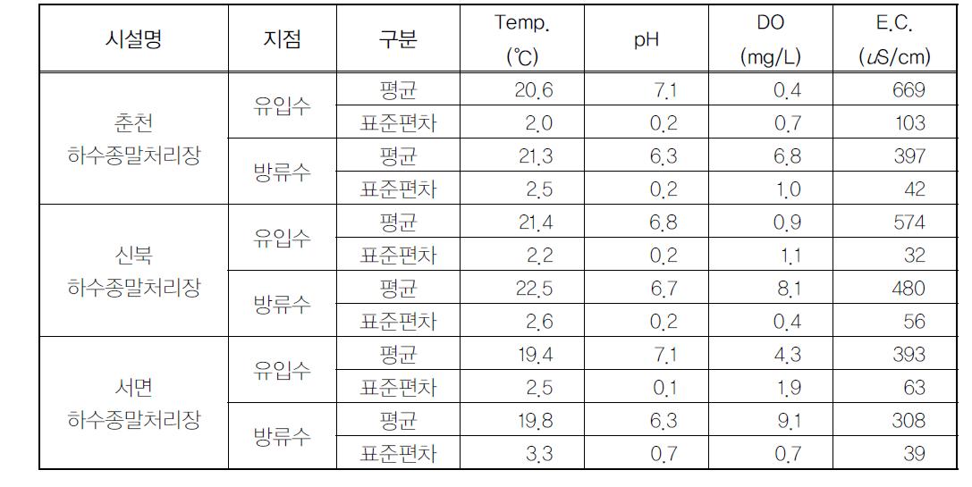 하수종말처리시설 유입수ㆍ방류수의 현장수질현황(n=7)