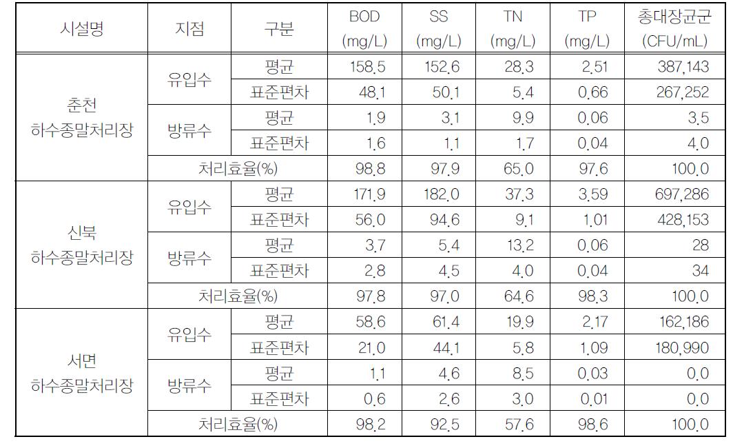 하수종말처리시설 유입수ㆍ방류수의 이화학적 수질현황(n=7)