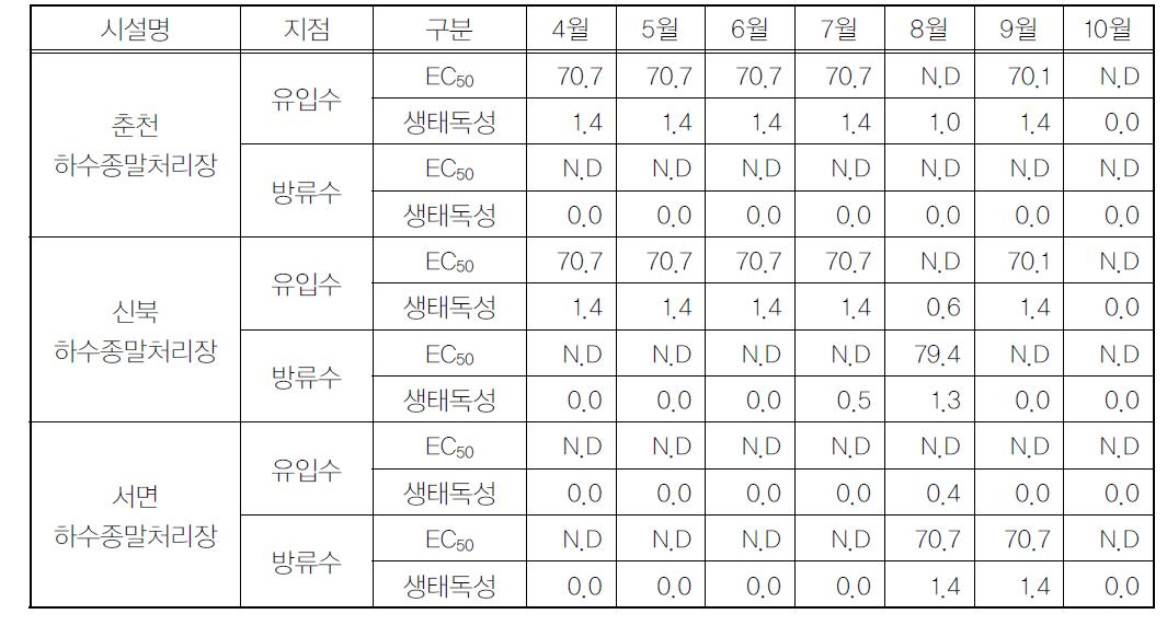 의암호 유역의 하수종말처리시설 생태독성평가