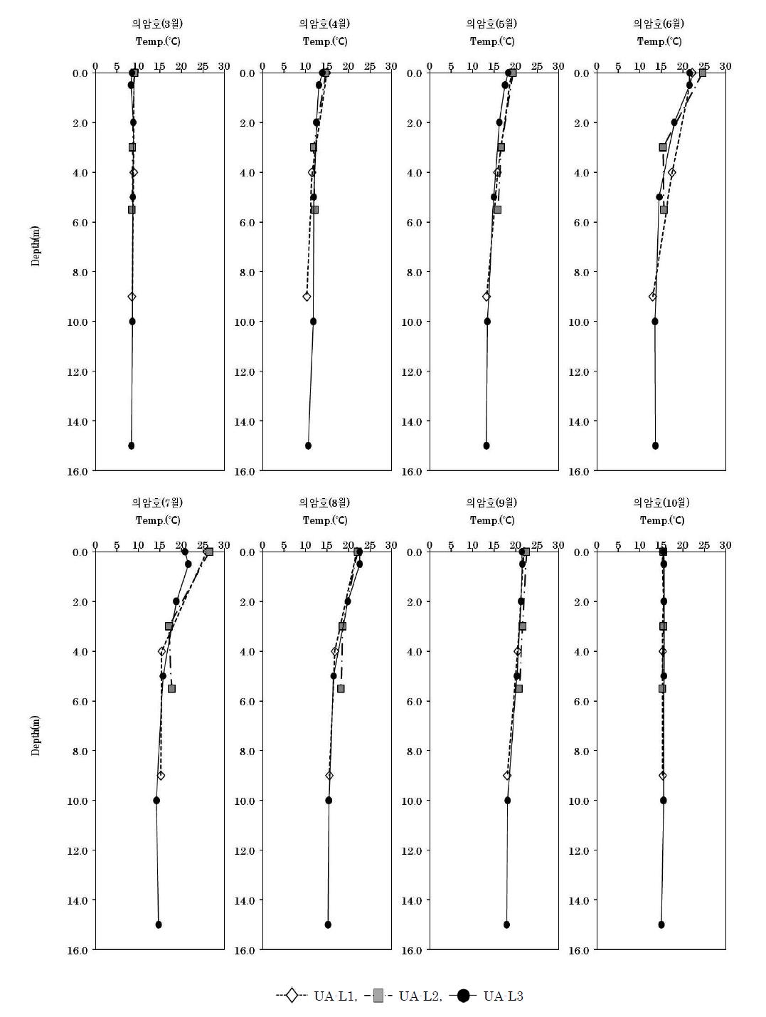 의암호의 수심별 수온 분포