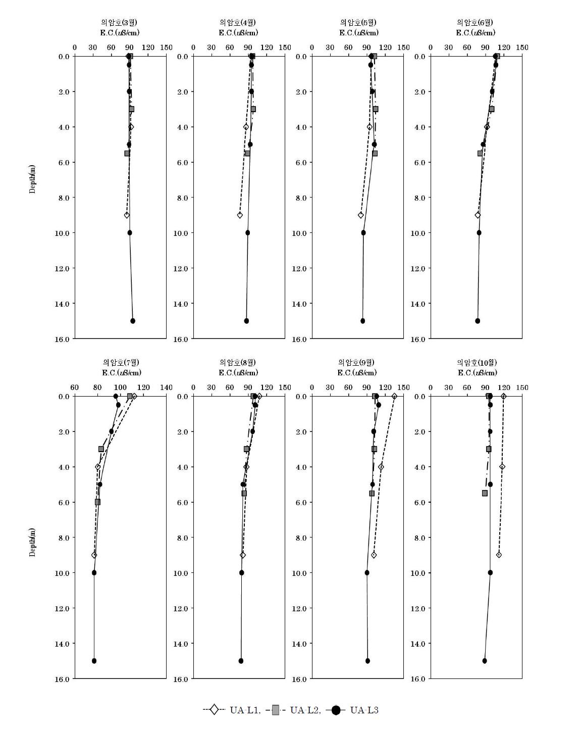 의암호의 수심별 전기전도도 분포