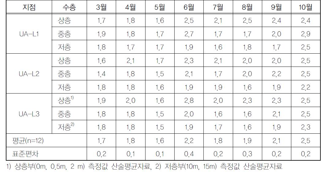 의암호의 월별 COD 농도분포