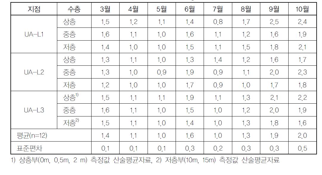 의암호의 월별 TOC 농도분포