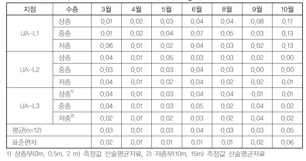 의암호의 월별 NH3-N 농도분포