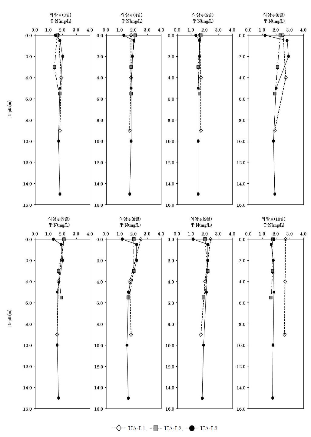 의암호의 수심별 T-N 농도분포