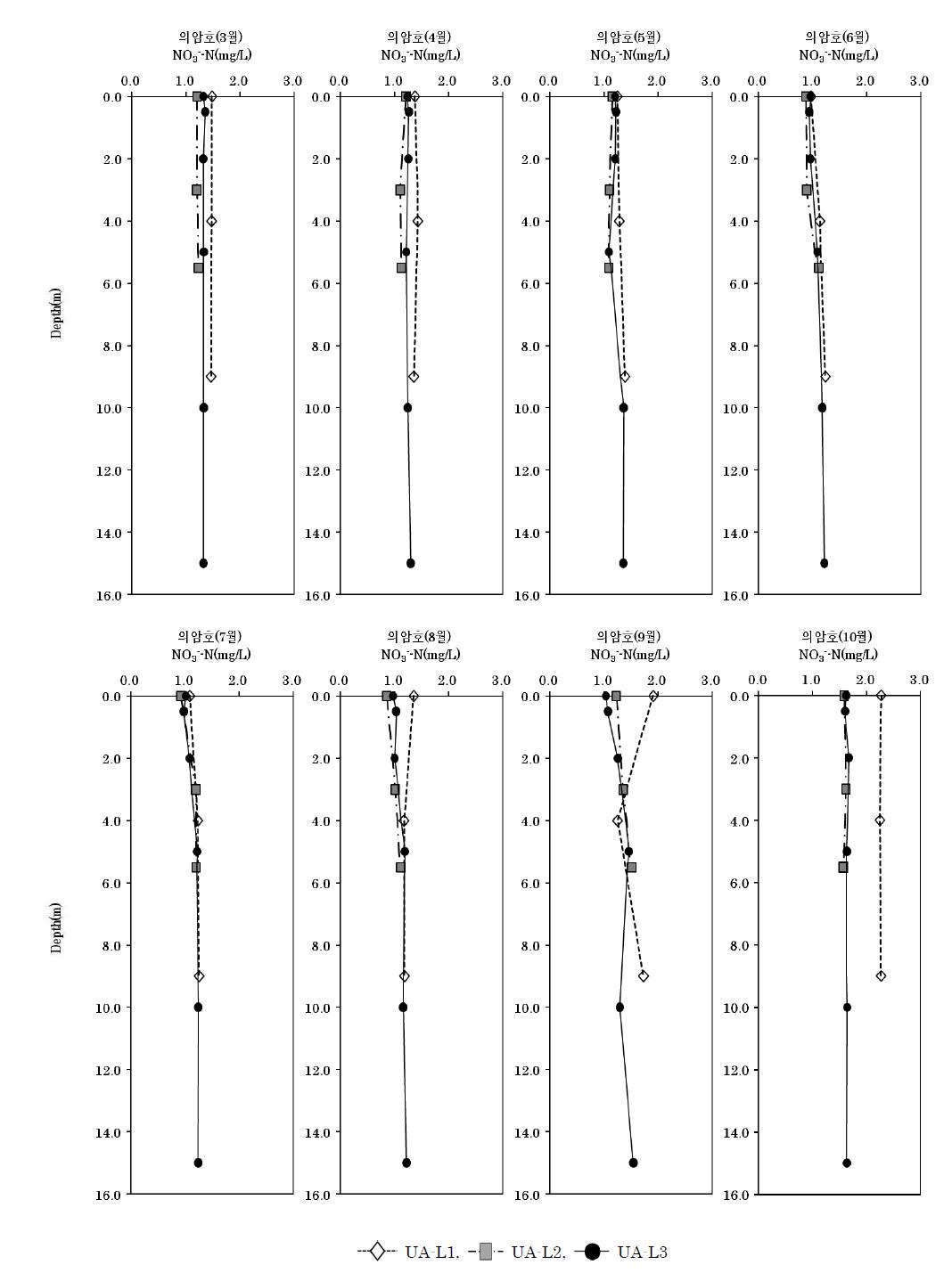 의암호의 수심별 NO3-N 농도분포